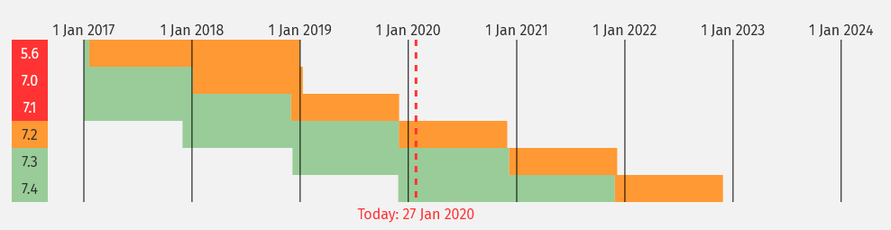 PHP’s support schedule - php.net