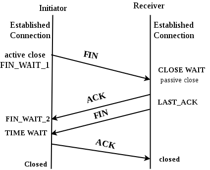 A TCP connection termination: Image: https://www.geeksforgeeks.org/tcp-connection-termination/