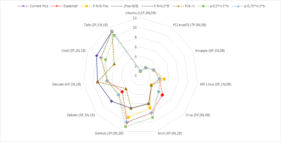 Position per Distribution and scoring method (lower is better)
